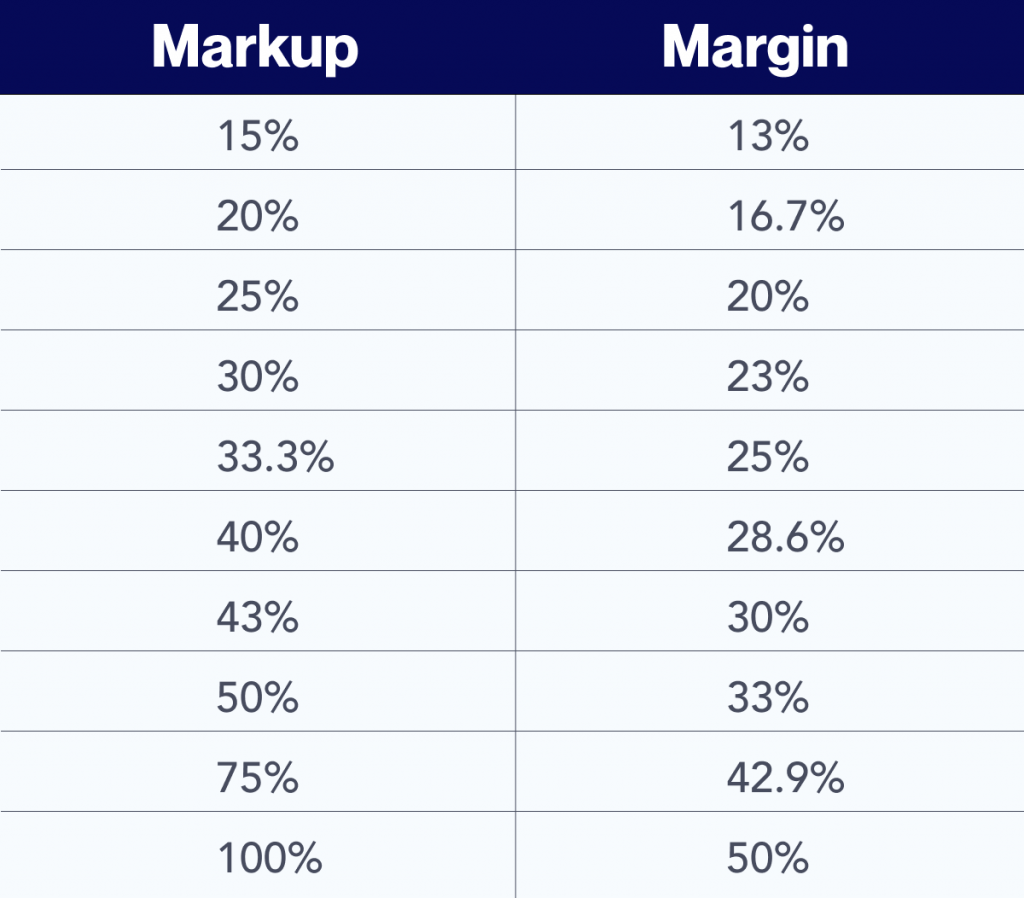 markup-vs-gross-profit-margin-table-elcho-table