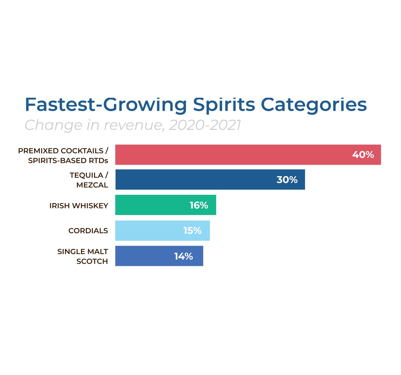 Brands Report 2022: Mixers - Drinks International - The global choice for  drinks buyers